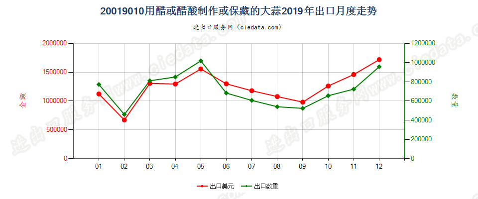 20019010用醋或醋酸制作或保藏的大蒜出口2019年月度走势图