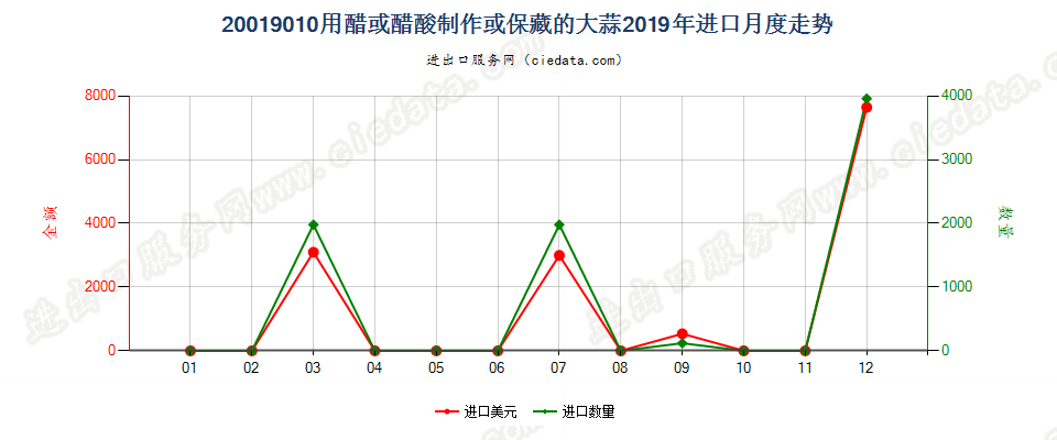 20019010用醋或醋酸制作或保藏的大蒜进口2019年月度走势图