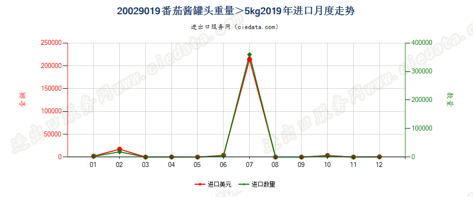 20029019番茄酱罐头重量＞5kg进口2019年月度走势图