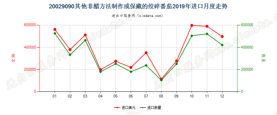 20029090其他非醋方法制作或保藏的绞碎番茄进口2019年月度走势图