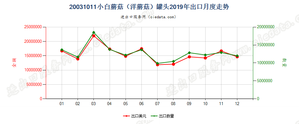 20031011小白蘑菇（洋蘑菇）罐头出口2019年月度走势图