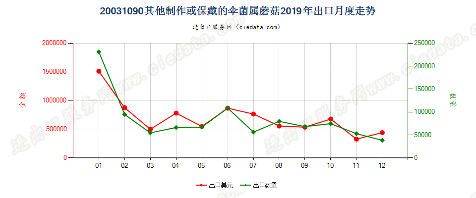 20031090其他制作或保藏的伞菌属蘑菇出口2019年月度走势图