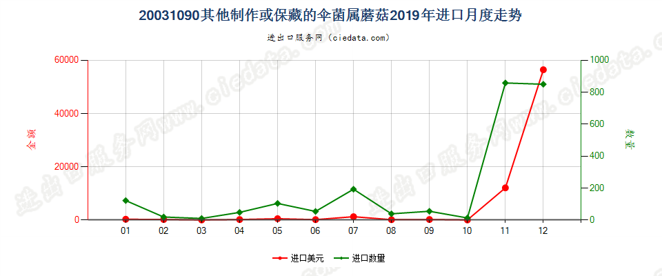 20031090其他制作或保藏的伞菌属蘑菇进口2019年月度走势图