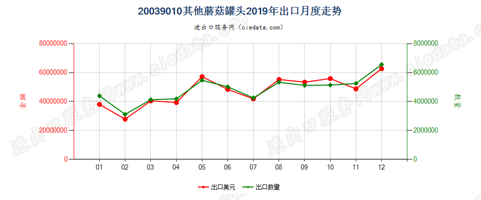 20039010其他蘑菇罐头出口2019年月度走势图