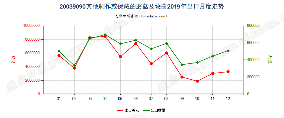 20039090其他制作或保藏的蘑菇及块菌出口2019年月度走势图
