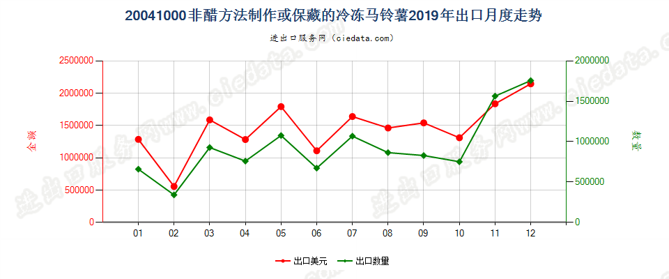 20041000非醋方法制作或保藏的冷冻马铃薯出口2019年月度走势图