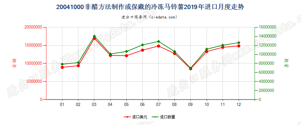 20041000非醋方法制作或保藏的冷冻马铃薯进口2019年月度走势图