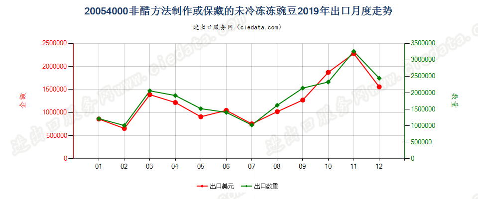 20054000非醋方法制作或保藏的未冷冻冻豌豆出口2019年月度走势图