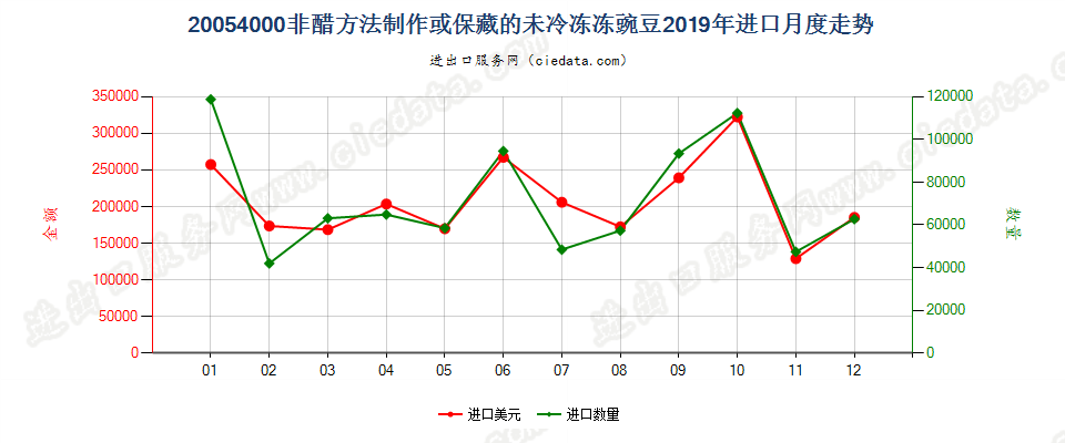 20054000非醋方法制作或保藏的未冷冻冻豌豆进口2019年月度走势图