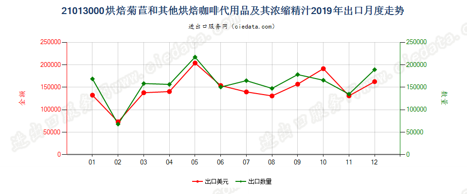 21013000烘焙菊苣和其他烘焙咖啡代用品及其浓缩精汁出口2019年月度走势图