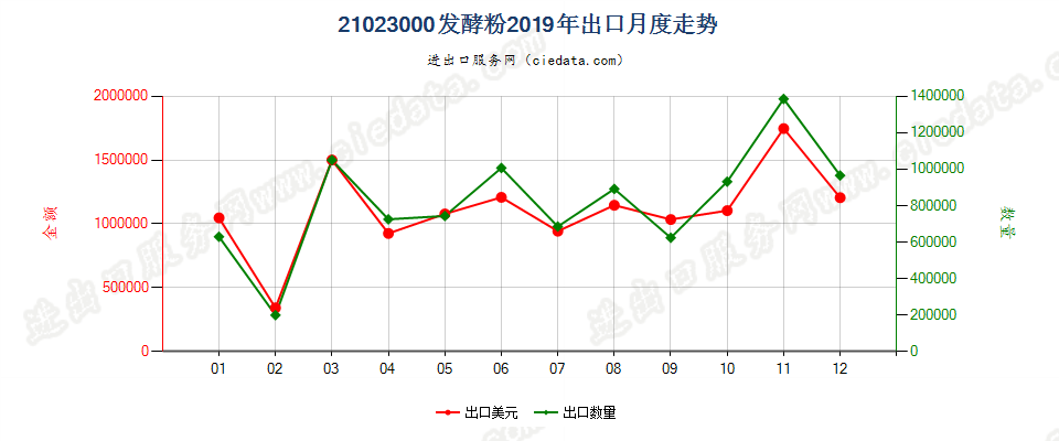 21023000发酵粉出口2019年月度走势图