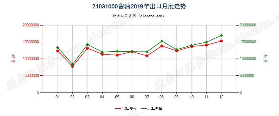 21031000酱油出口2019年月度走势图