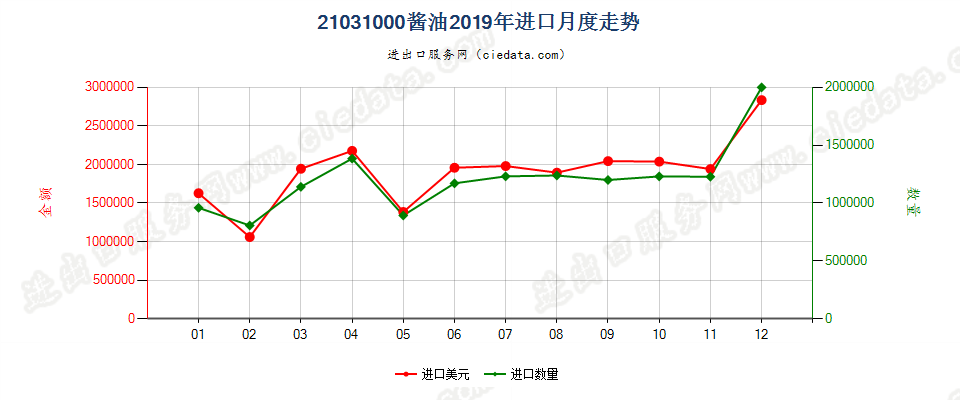21031000酱油进口2019年月度走势图