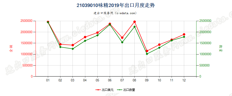 21039010味精出口2019年月度走势图