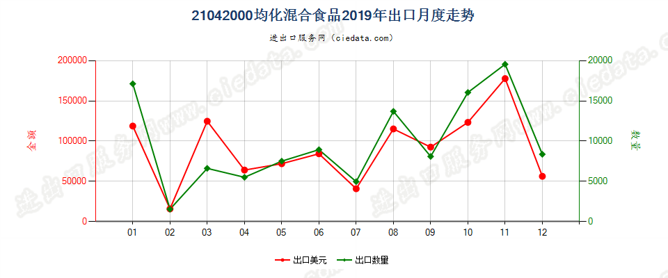 21042000均化混合食品出口2019年月度走势图