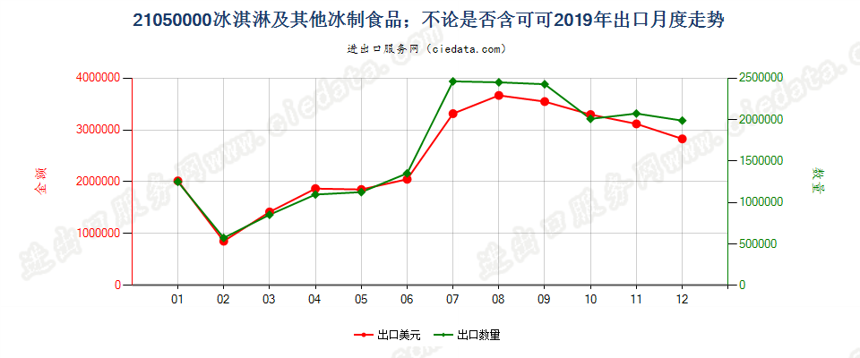 21050000冰淇淋及其他冰制食品；不论是否含可可出口2019年月度走势图