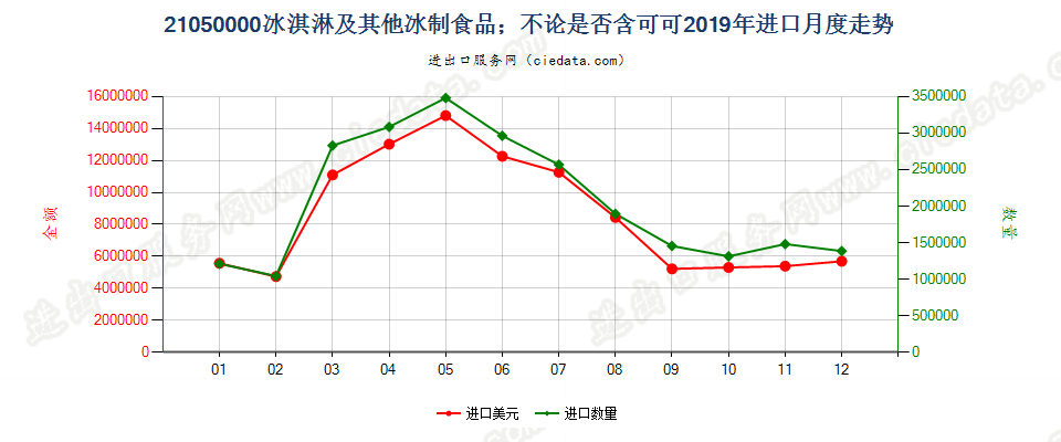 21050000冰淇淋及其他冰制食品；不论是否含可可进口2019年月度走势图