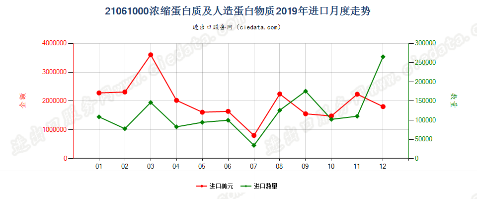 21061000浓缩蛋白质及人造蛋白物质进口2019年月度走势图