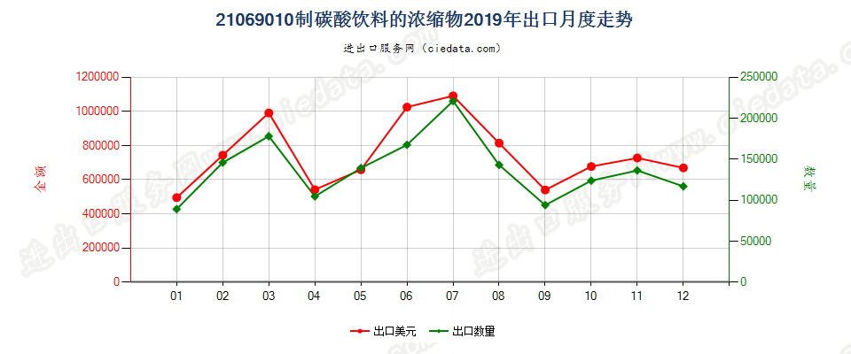 21069010制碳酸饮料的浓缩物出口2019年月度走势图