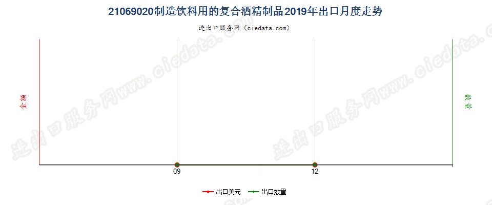 21069020制造饮料用的复合酒精制品出口2019年月度走势图