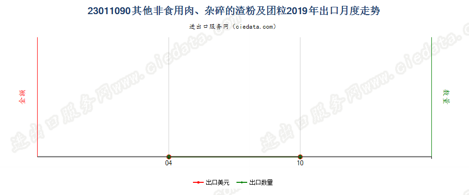 23011090其他非食用肉、杂碎的渣粉及团粒出口2019年月度走势图