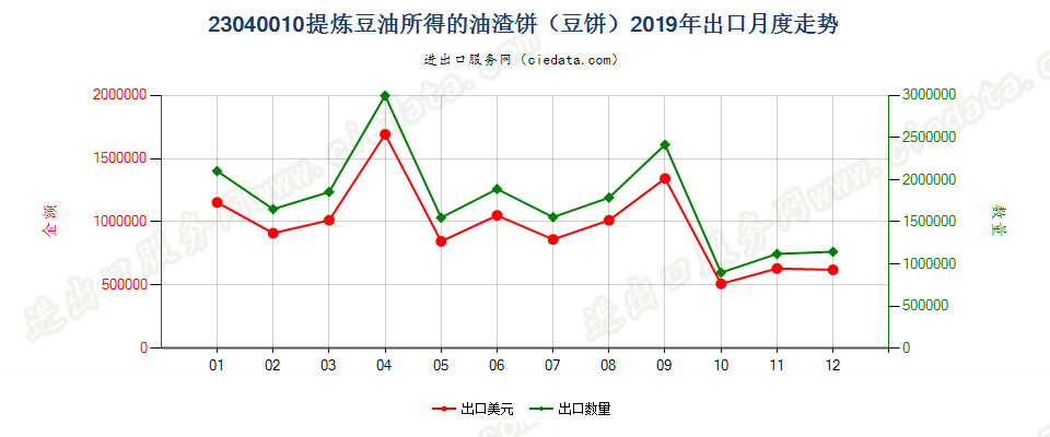 23040010提炼豆油所得的油渣饼（豆饼）出口2019年月度走势图