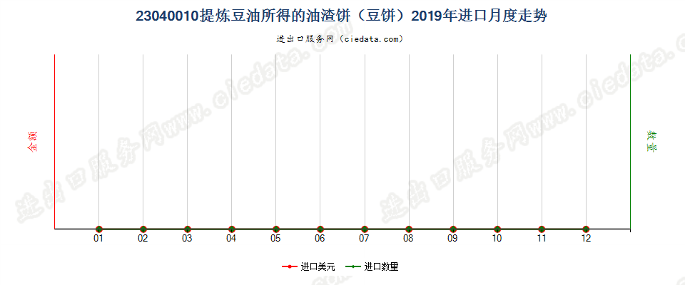 23040010提炼豆油所得的油渣饼（豆饼）进口2019年月度走势图