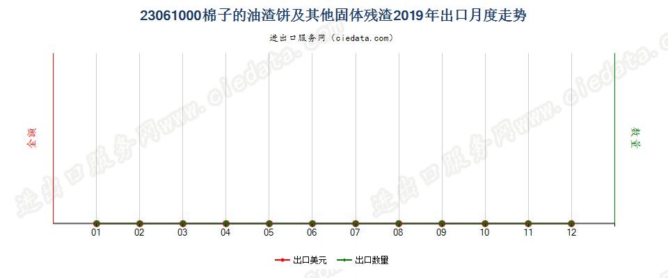 23061000棉子的油渣饼及其他固体残渣出口2019年月度走势图
