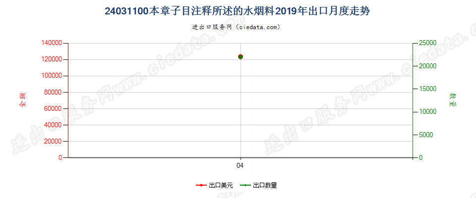 24031100本章子目注释所述的水烟料出口2019年月度走势图