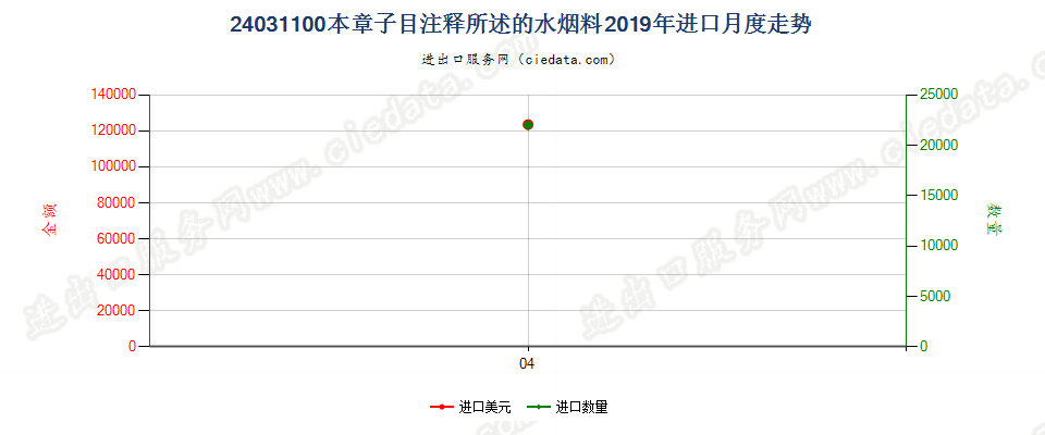 24031100本章子目注释所述的水烟料进口2019年月度走势图