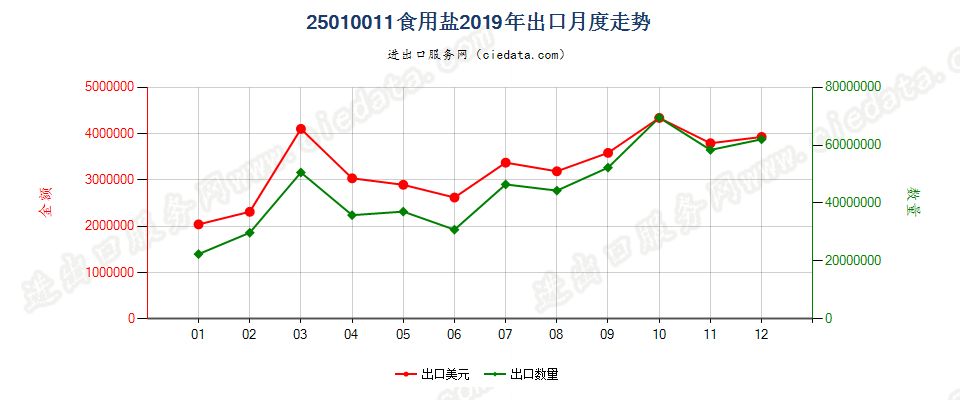 25010011食用盐出口2019年月度走势图
