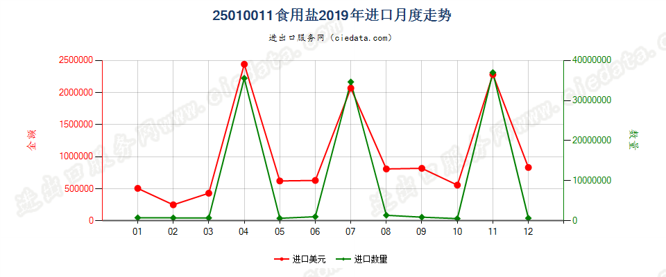 25010011食用盐进口2019年月度走势图