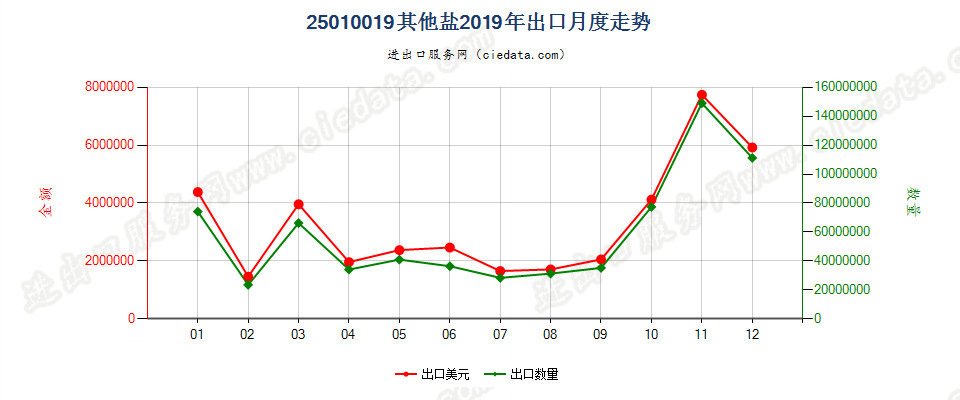 25010019其他盐出口2019年月度走势图