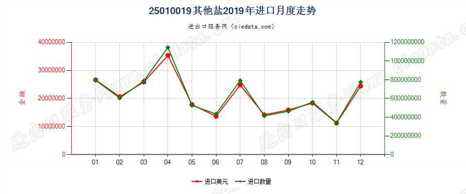 25010019其他盐进口2019年月度走势图