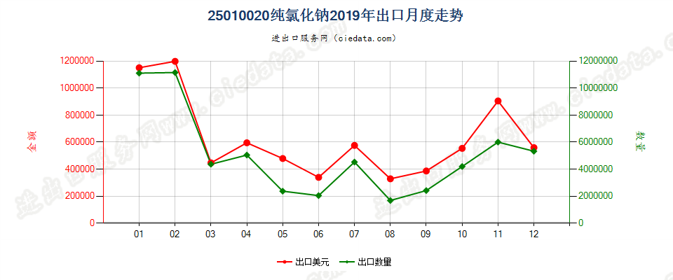 25010020纯氯化钠出口2019年月度走势图
