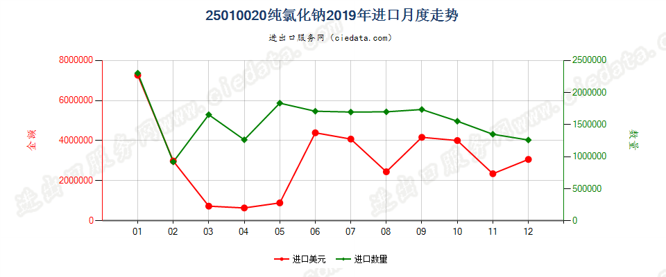 25010020纯氯化钠进口2019年月度走势图