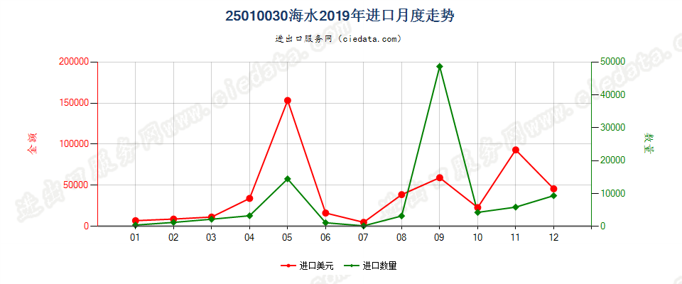 25010030海水进口2019年月度走势图