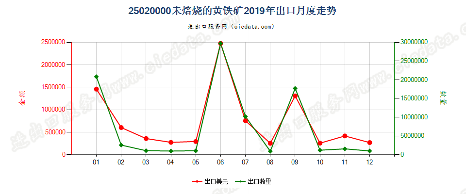 25020000未焙烧的黄铁矿出口2019年月度走势图