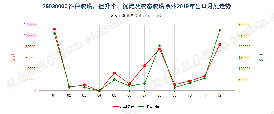 25030000各种硫磺，但升华、沉淀及胶态硫磺除外出口2019年月度走势图