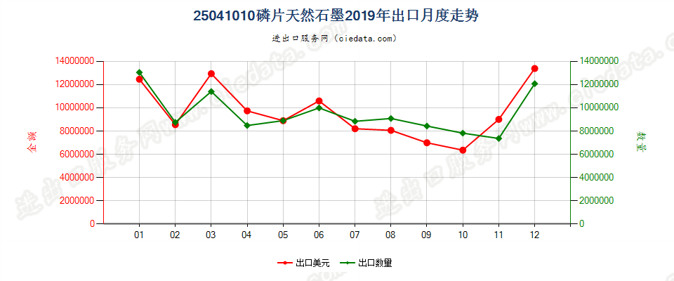 25041010磷片天然石墨出口2019年月度走势图
