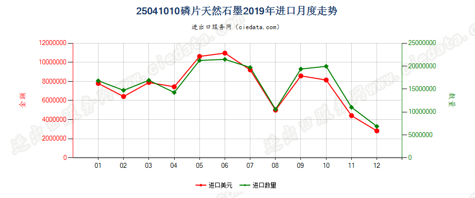 25041010磷片天然石墨进口2019年月度走势图