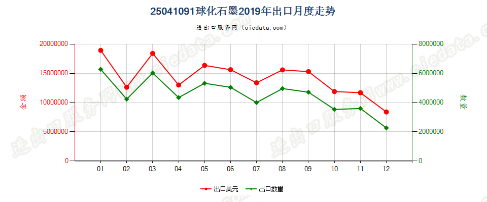 25041091球化石墨出口2019年月度走势图