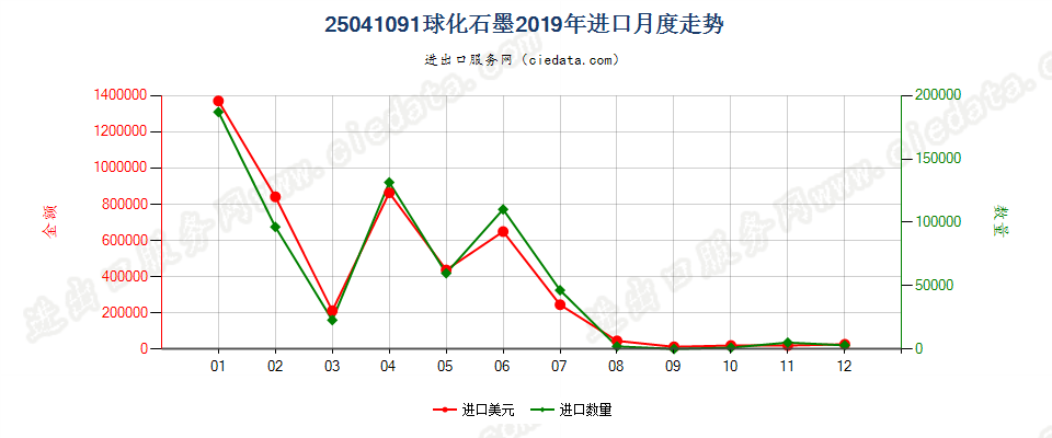25041091球化石墨进口2019年月度走势图