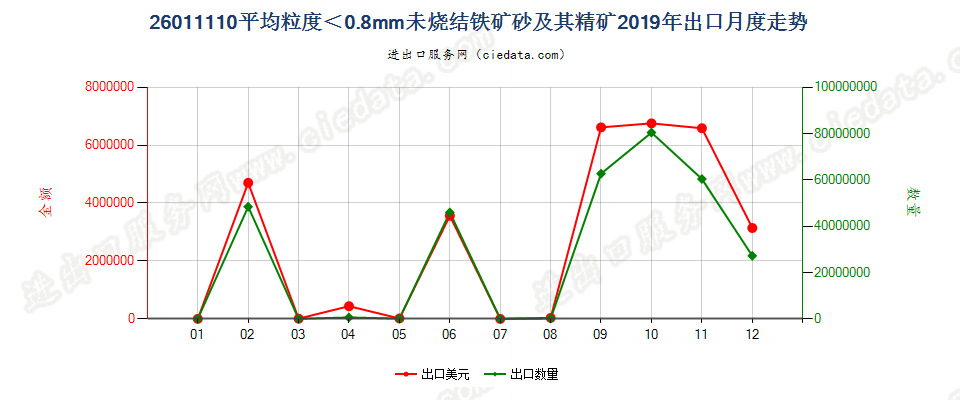 26011110平均粒度＜0.8mm未烧结铁矿砂及其精矿出口2019年月度走势图
