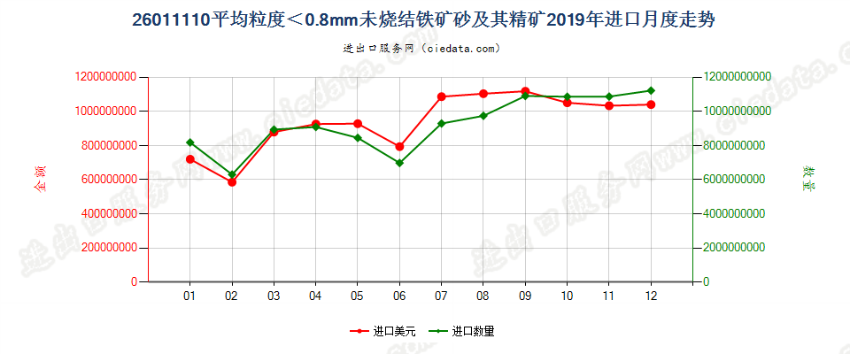 26011110平均粒度＜0.8mm未烧结铁矿砂及其精矿进口2019年月度走势图