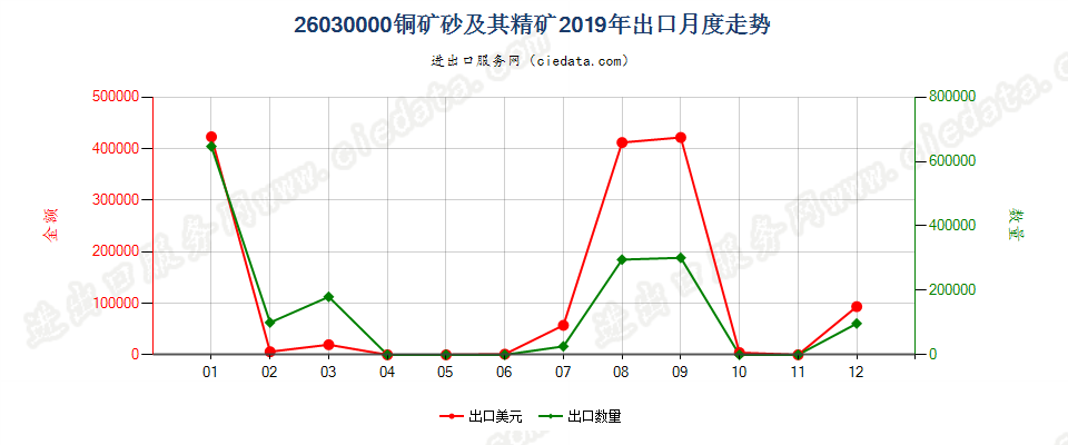 26030000铜矿砂及其精矿出口2019年月度走势图