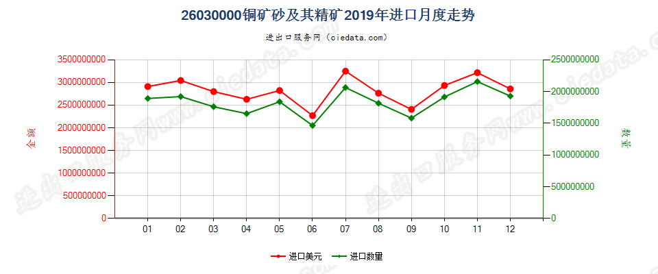 26030000铜矿砂及其精矿进口2019年月度走势图
