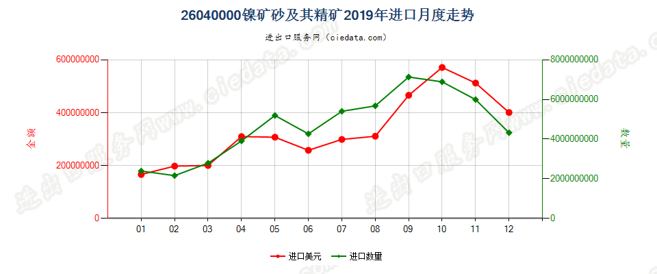 26040000镍矿砂及其精矿进口2019年月度走势图