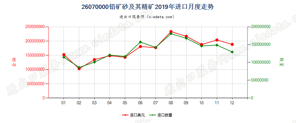 26070000铅矿砂及其精矿进口2019年月度走势图