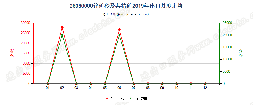26080000锌矿砂及其精矿出口2019年月度走势图